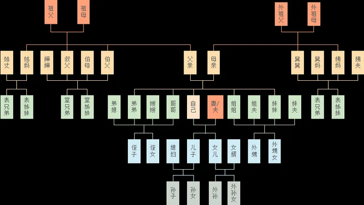 亲戚称呼计算器 截图1
