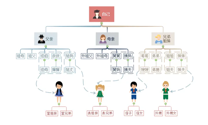 亲戚称呼计算器 截图2